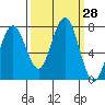 Shi Shi Beach tide chart for Wednesday, September 28, 2022