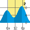 Shi Shi Beach tide chart for Friday, September 2, 2022