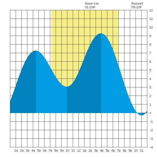 Shi Shi Beach tide chart for Friday, September 30, 2022