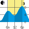 Shi Shi Beach tide chart for Saturday, September 3, 2022