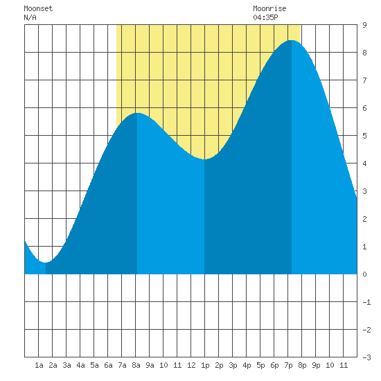 Shi Shi Beach tide chart for Sunday, September 4, 2022
