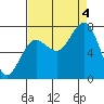 Shi Shi Beach tide chart for Sunday, September 4, 2022
