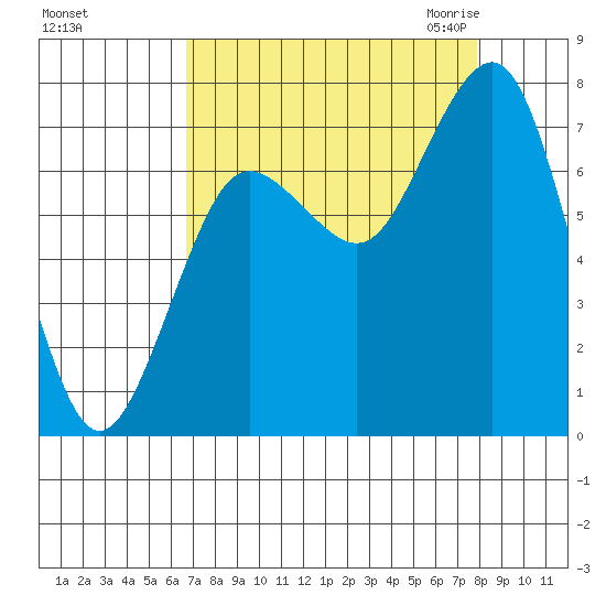 Shi Shi Beach tide chart for Monday, September 5, 2022