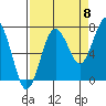Shi Shi Beach tide chart for Thursday, September 8, 2022