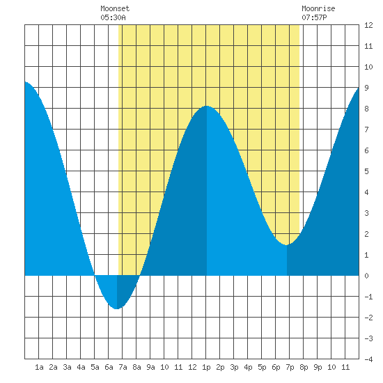 Shi Shi Beach tide chart for Friday, September 9, 2022