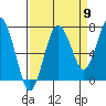 Shi Shi Beach tide chart for Friday, September 9, 2022