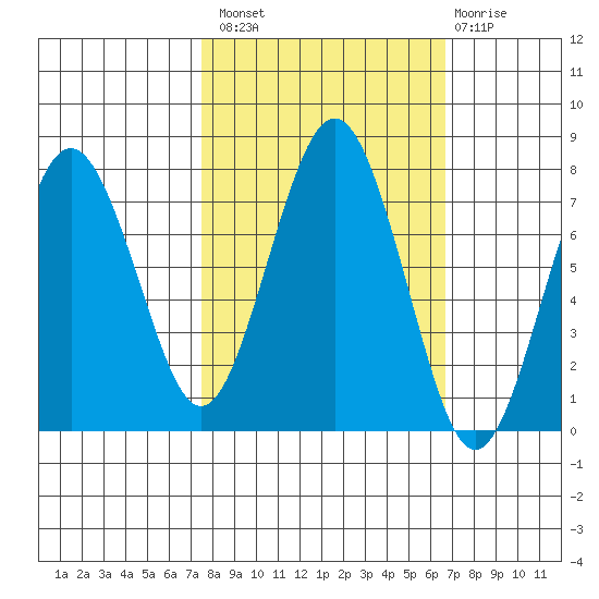 Shi Shi Beach tide chart for Monday, October 10, 2022