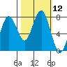 Shi Shi Beach tide chart for Wednesday, October 12, 2022