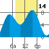Shi Shi Beach tide chart for Friday, October 14, 2022