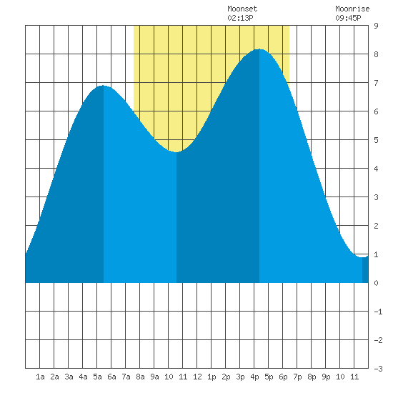 Shi Shi Beach tide chart for Saturday, October 15, 2022