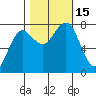 Shi Shi Beach tide chart for Saturday, October 15, 2022