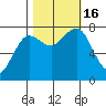 Shi Shi Beach tide chart for Sunday, October 16, 2022