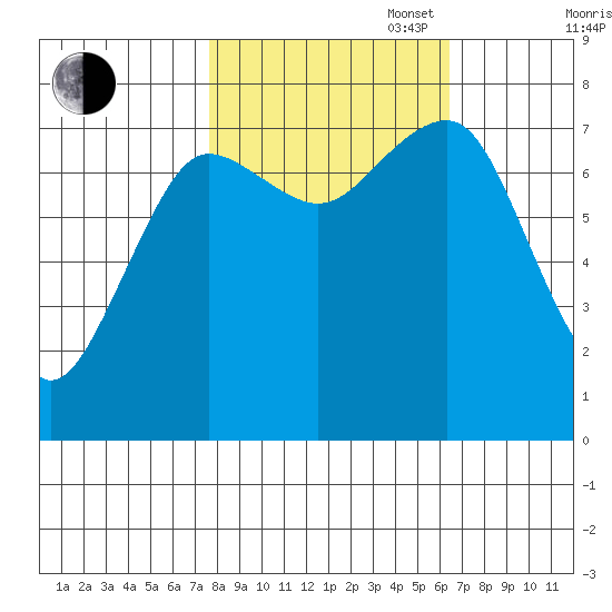 Shi Shi Beach tide chart for Monday, October 17, 2022
