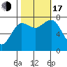 Shi Shi Beach tide chart for Monday, October 17, 2022