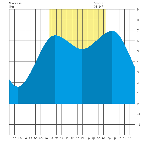 Shi Shi Beach tide chart for Tuesday, October 18, 2022