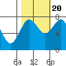 Shi Shi Beach tide chart for Thursday, October 20, 2022