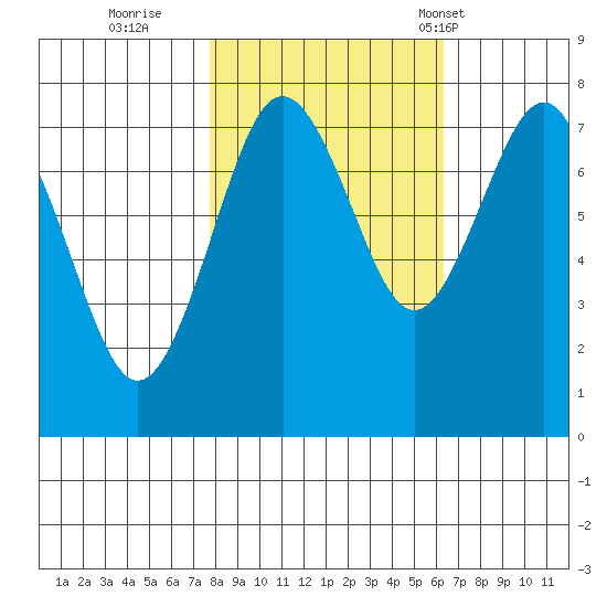 Shi Shi Beach tide chart for Friday, October 21, 2022