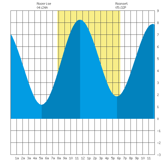 Shi Shi Beach tide chart for Saturday, October 22, 2022