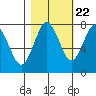 Shi Shi Beach tide chart for Saturday, October 22, 2022