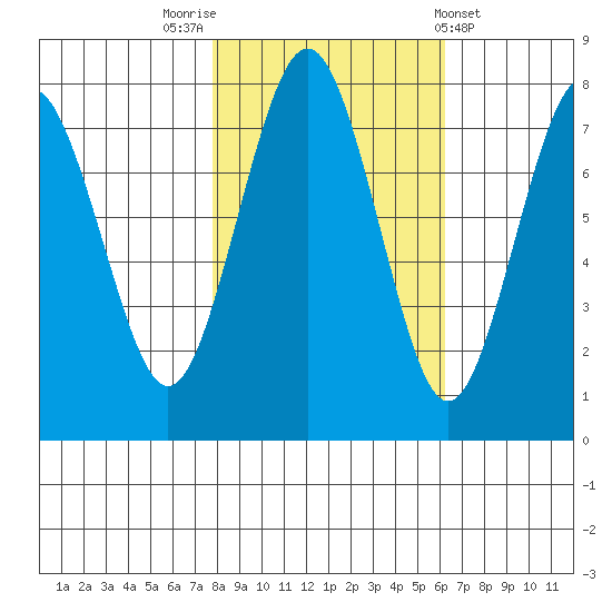 Shi Shi Beach tide chart for Sunday, October 23, 2022