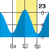 Shi Shi Beach tide chart for Sunday, October 23, 2022
