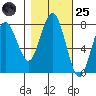 Shi Shi Beach tide chart for Tuesday, October 25, 2022