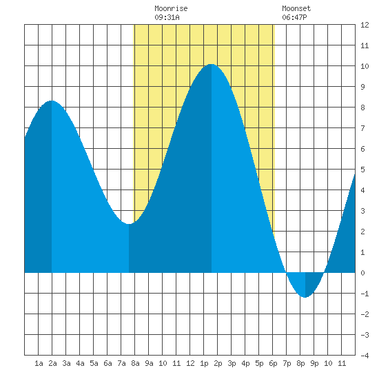 Shi Shi Beach tide chart for Wednesday, October 26, 2022