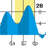 Shi Shi Beach tide chart for Friday, October 28, 2022