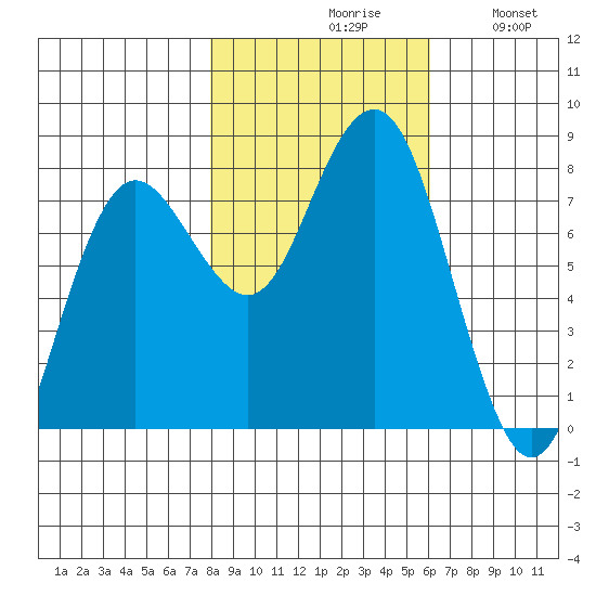 Shi Shi Beach tide chart for Saturday, October 29, 2022