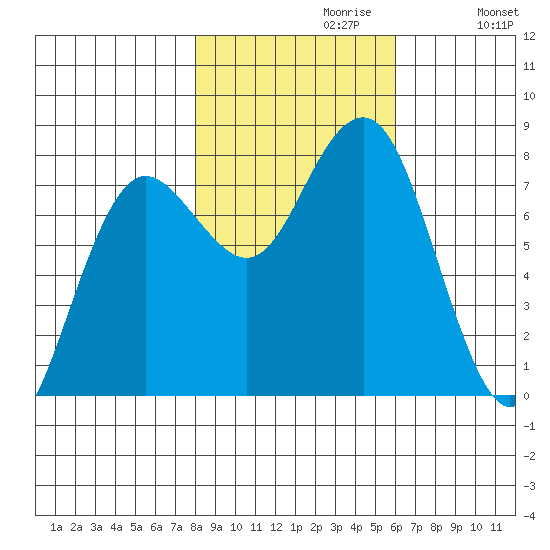 Shi Shi Beach tide chart for Sunday, October 30, 2022