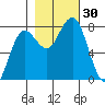 Shi Shi Beach tide chart for Sunday, October 30, 2022
