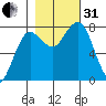 Shi Shi Beach tide chart for Monday, October 31, 2022
