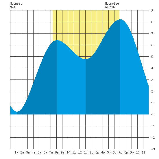 Shi Shi Beach tide chart for Monday, October 3, 2022