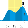 Shi Shi Beach tide chart for Monday, October 3, 2022