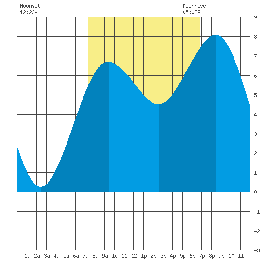 Shi Shi Beach tide chart for Tuesday, October 4, 2022