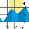 Shi Shi Beach tide chart for Tuesday, October 4, 2022