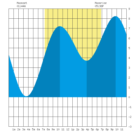 Shi Shi Beach tide chart for Wednesday, October 5, 2022