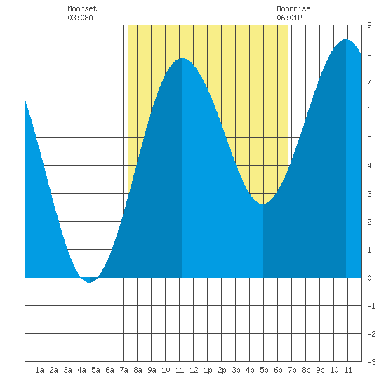 Shi Shi Beach tide chart for Thursday, October 6, 2022