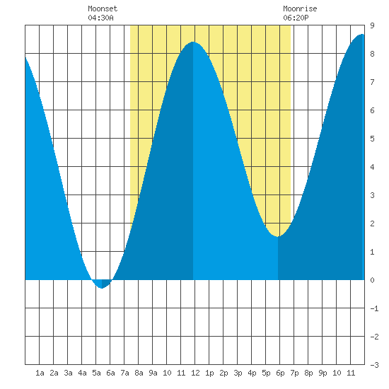Shi Shi Beach tide chart for Friday, October 7, 2022