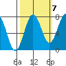 Shi Shi Beach tide chart for Friday, October 7, 2022