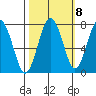 Shi Shi Beach tide chart for Saturday, October 8, 2022