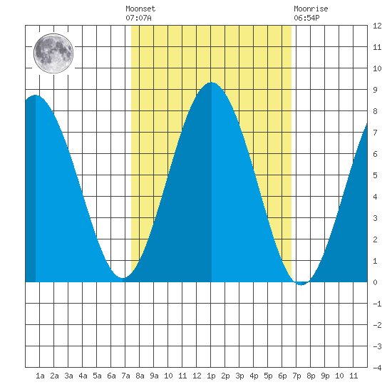 Shi Shi Beach tide chart for Sunday, October 9, 2022