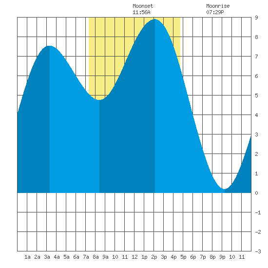 Shi Shi Beach tide chart for Saturday, November 12, 2022