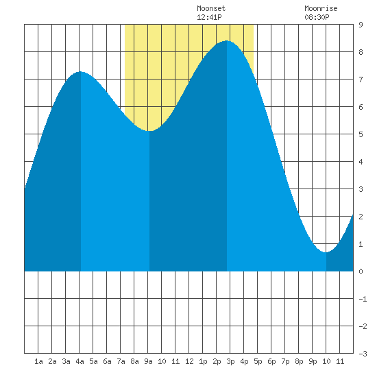 Shi Shi Beach tide chart for Sunday, November 13, 2022