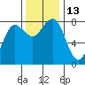 Shi Shi Beach tide chart for Sunday, November 13, 2022