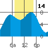 Shi Shi Beach tide chart for Monday, November 14, 2022