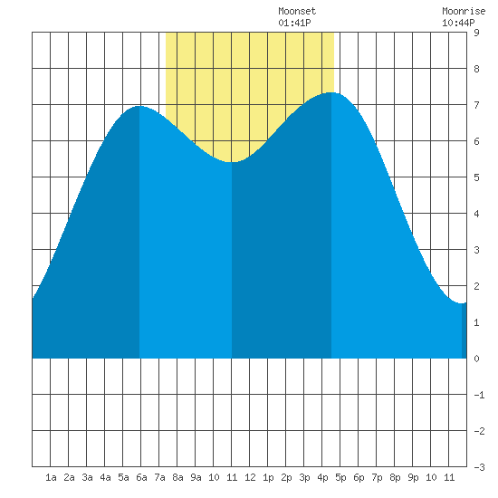 Shi Shi Beach tide chart for Tuesday, November 15, 2022