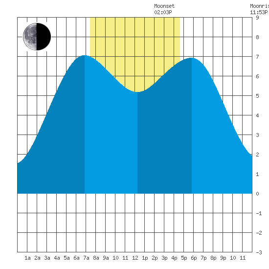Shi Shi Beach tide chart for Wednesday, November 16, 2022