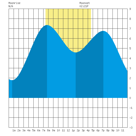 Shi Shi Beach tide chart for Thursday, November 17, 2022