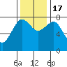 Shi Shi Beach tide chart for Thursday, November 17, 2022